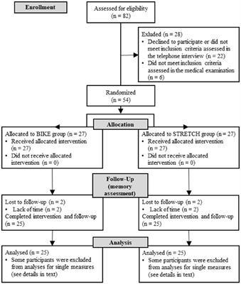 The Effects of Acute Cardiovascular Exercise on Memory and Its Associations With Exercise-Induced Increases in Neurotrophic Factors